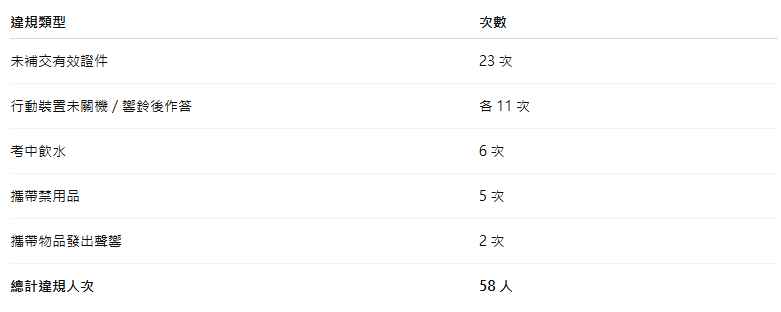 114分科測驗歷史考場違規統計